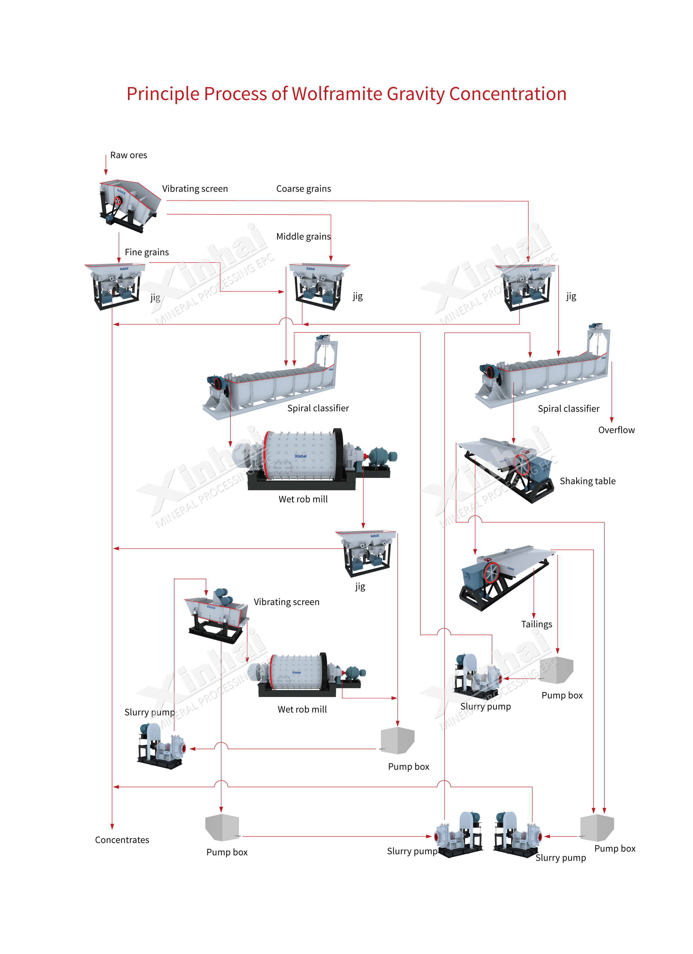 Classical wolframite ore gravity separation process.jpg